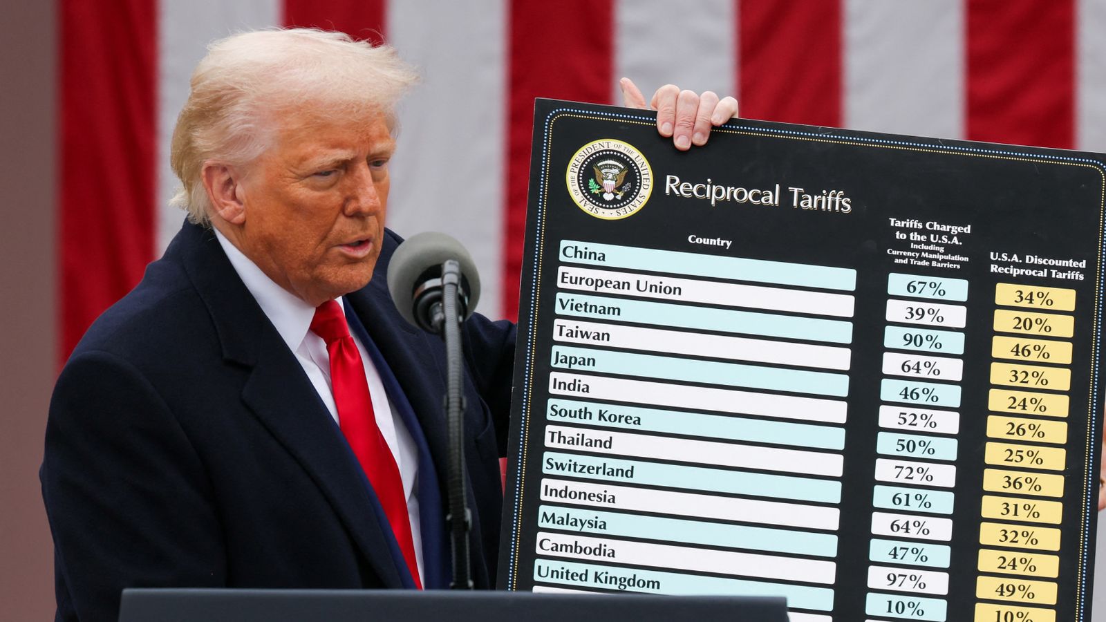 US trade court blocks Trump’s sweeping tariffs. What now?